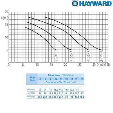 Насос Hayward HCP09101E KNG100 M.B(220V, без пф, 16m3/h*10m, 1kW, 1HP)