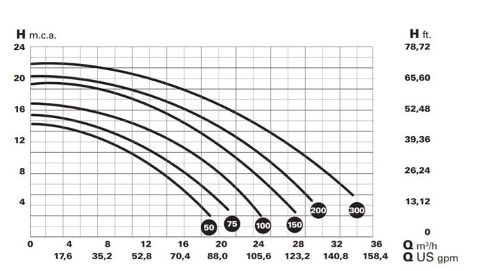 Насос Winner 50T, 380, 13,5 м3/год, 0,37 кВт, підключення 63 мм/2"