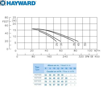 Насос Hayward HCP10251E KA250 MB (220V, без пф, 44m3/h*10m, 2,3kW, 2,5HP)