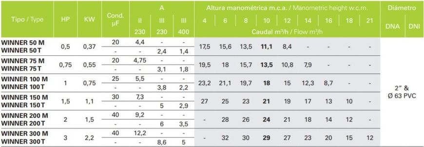 Насос Winner 75M 220B/380, 15,7 м3/год, 0,55 кВт, подключение 63 мм/2"