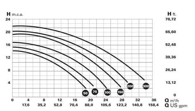 Насос Winner 200T, 400B, 26 м3/год, 1,5 кВт, підключення 63 мм/2"