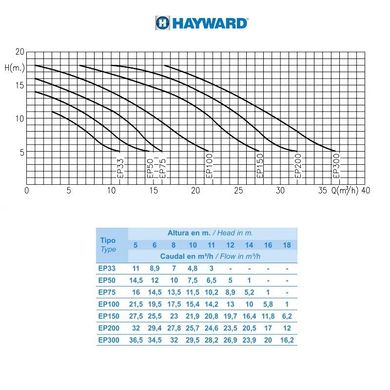Насос Hayward SP2505XE83E1 EP 50 (380V, пф, 7,5m3/h*10m, 0,58kW, 0,5HP)