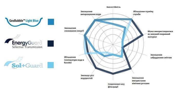 Плівка 5м теплозберігаюча, Geobubble 400мкм, рулонна